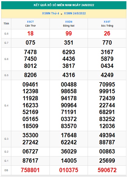 Soi cầu XSMN 31-08-2022 Win2888 Dự đoán cầu lô miền nam thứ 4