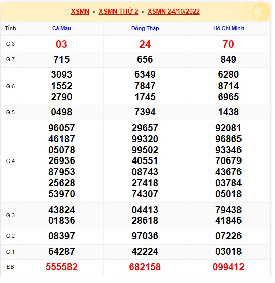 Kết quả xsmn kỳ trước 31/10/22