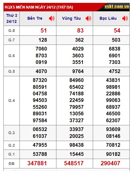 Soi cầu XSMN Win2888 31-12-2024 Dự đoán xổ số miền nam thứ 3 