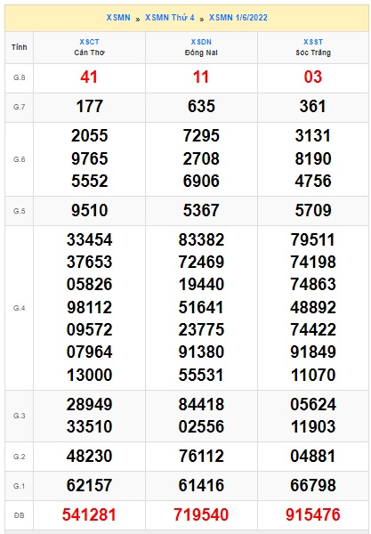 Soi cầu XSMN Win2888 08-06-2022 Dự đoán xổ số miền nam thứ 4