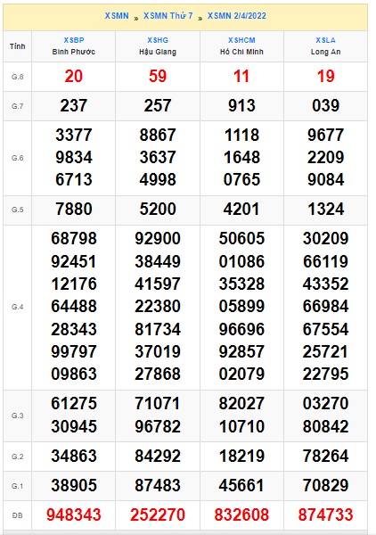 Soi cầu XSMN Win2888 09-04-2022 Dự đoán xổ số miền nam thứ 7