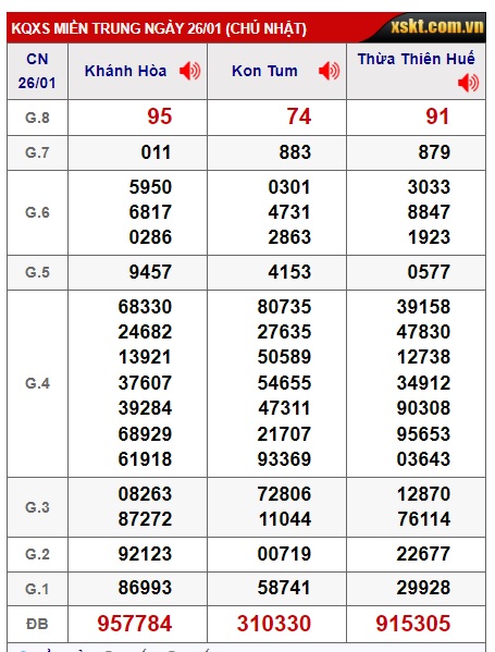 Soi cầu XSMT  02-02-2025 Win2888 Dự đoán Cầu Lô Miền Trung chủ nhật