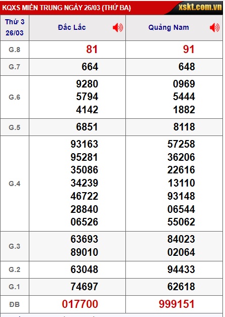 Soi cầu XSMT 02-04-2024 Win2888 Chốt số Lô Đề Miền Trung thứ 3