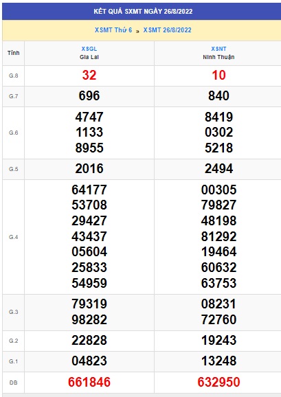 Kết quả xsmt 2/9/22