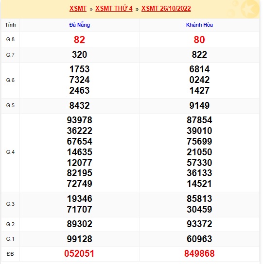 Kết quả xsmt kỳ trước 02/11/2022