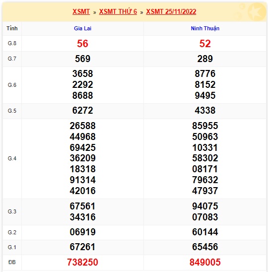 Kết quả xsmt kỳ trước 02/12/2022