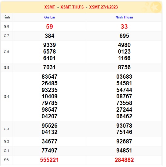 Kết quả xsmt kỳ trước 3/2/23