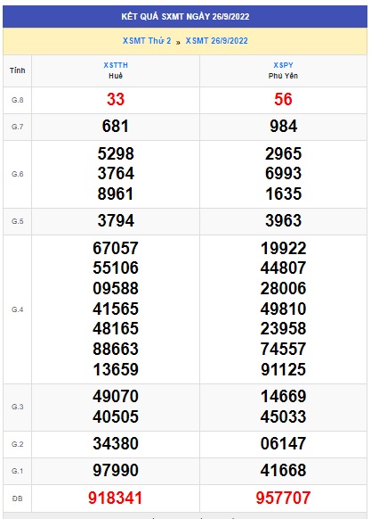 Kết quả xsmt kỳ trước 03/10/2022