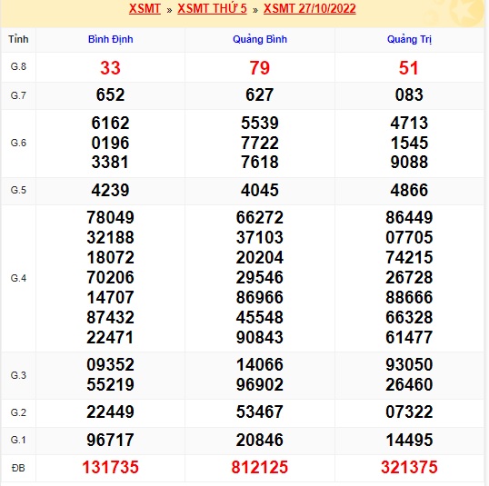 Kết quả xsmt kỳ trước 03/11/2022