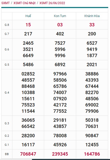 Soi cầu XSMT 03-07-2022 Win2888  Dự đoán Dàn Đề Miền Trung chủ nhật