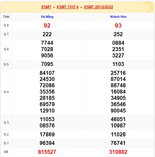 Kết quả xsmt kỳ trước 04-01-2023