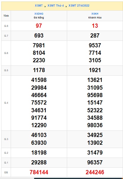 Soi cầu XSMT 04-05-2022 Win2888 Dự đoán xổ số miền trung thứ 4