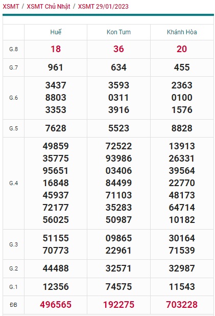 Kết quả xsmt kỳ trước 5/2/23