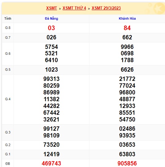 Soi cầu XSMT 05-04-2023 Win2888 Chốt số Dàn Đề Miền Trung Thứ 4