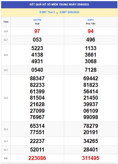 Kết quả xsmt 5/9/22