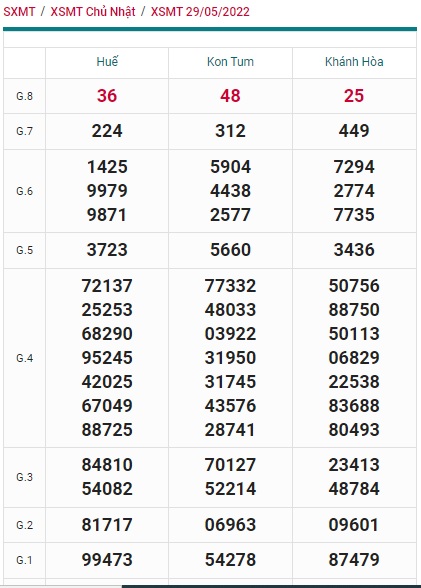 Soi cầu XSMT 05-06-2022 Win2888 Dự đoán cầu lô miền trung chủ nhật