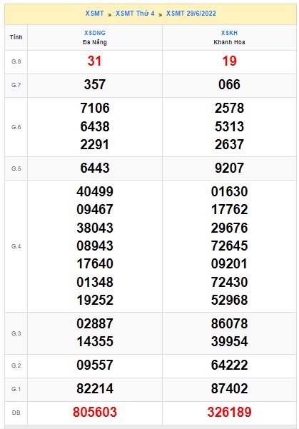Soi cầu XSMT 06-07-2022 Win2888 Dự đoán Xổ Số Miền Trung thứ 4
