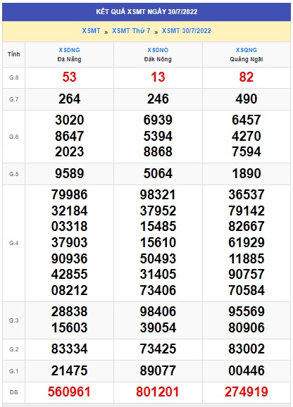 Soi cầu XSMT 06-08-2022 Win2888 Dự đoán xổ số miền trung thứ 7