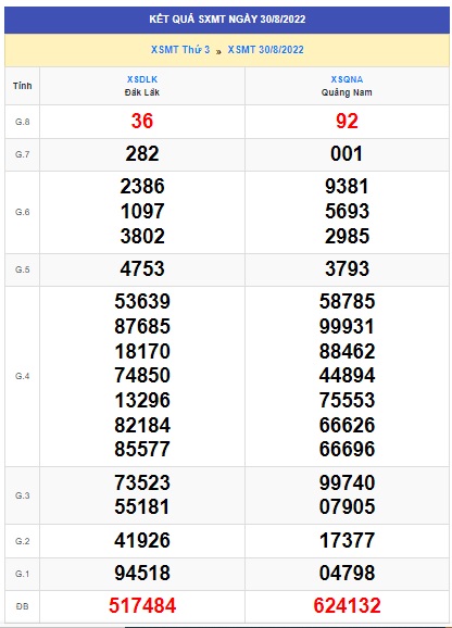 Kết quả xsmt 6/9/22