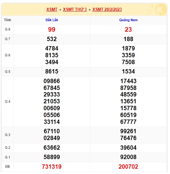 Kết quả xsmt kỳ trước 7/3/23