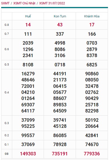 Soi cầu XSMT 07-08-2022 Win288 Dự đoán Xổ Số Miền Trung chủ nhật