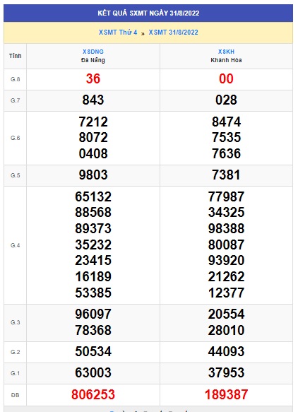 Kết quả xsmt kỳ trước 07/9/2022