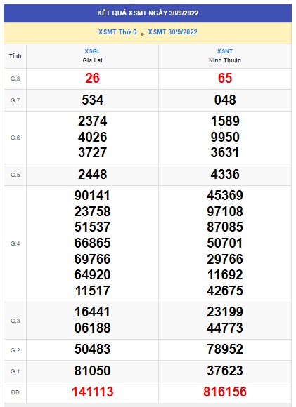 Kết quả xsmt kỳ trước 07/10/2022