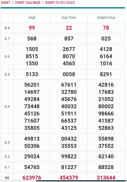 Kết quả xsmt kỳ trước 8/1/23