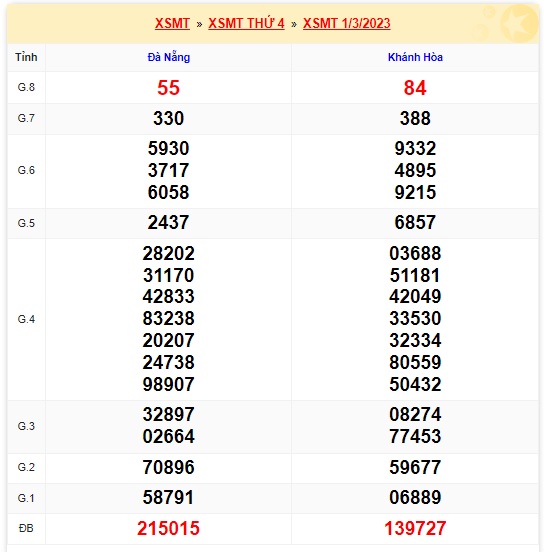 Kết quả xsmt kỳ trước 8/3/23