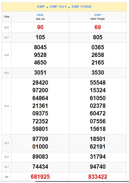 Soi cầu XSMT 08-07-2022 Win2888 Dự đoán xổ số miền trung thứ 6