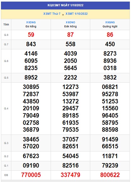 Kết quả xsmt 8/10/2022