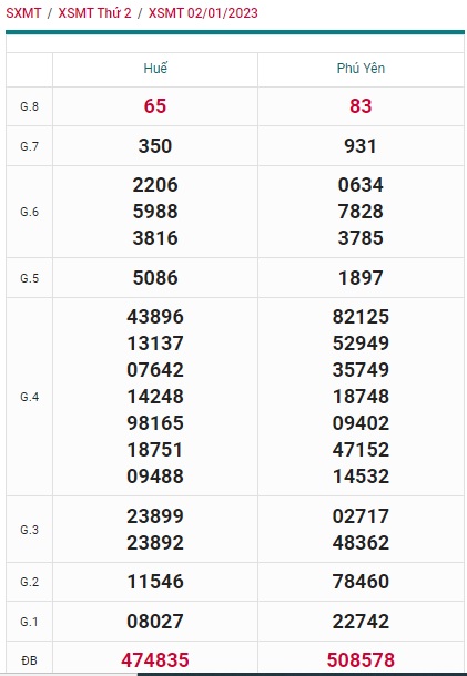 Kết quả xsmt 9/1/23