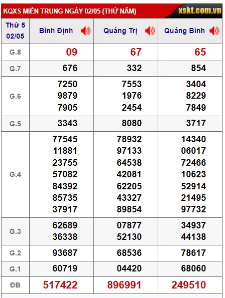 Soi cầu XSMT 09-05-2024 Win2888 Chốt số Dàn Đề Miền Trung thứ 5