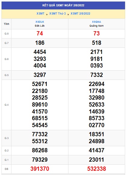Soi cầu XSMT 09-08-2022 Win2888 Dự đoán Xổ Số Miền Nam thứ 3
