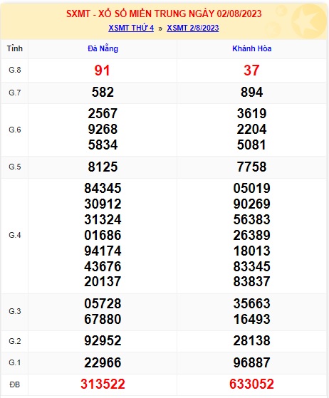 Soi cầu XSMT 09-08-2023 Win2888 Dự đoán Xổ Số Miền Trung thứ 4