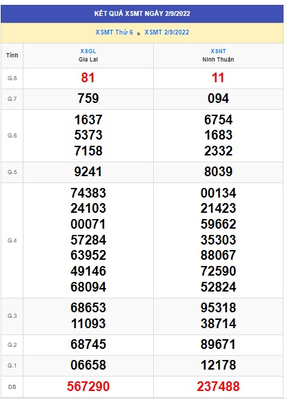 Kết quả xsmt kỳ trước 09/09/22