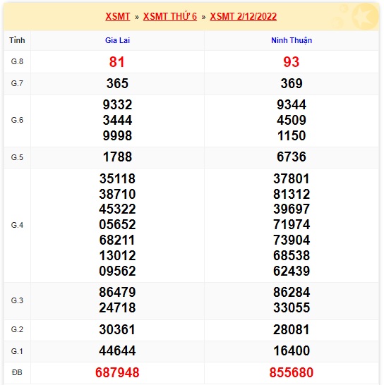 Kết quả xsmt kỳ trước 09/12/2022