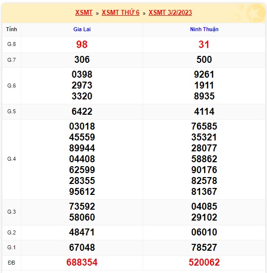 Kết quả xsmt kỳ trước 10/2/23