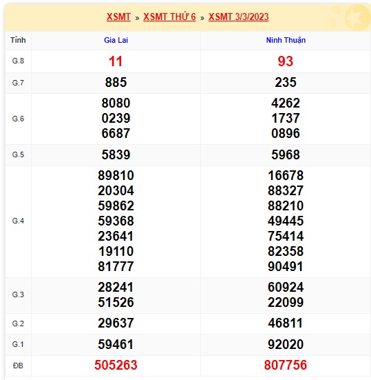 Kết quả xsmt kỳ trước 10/3/23