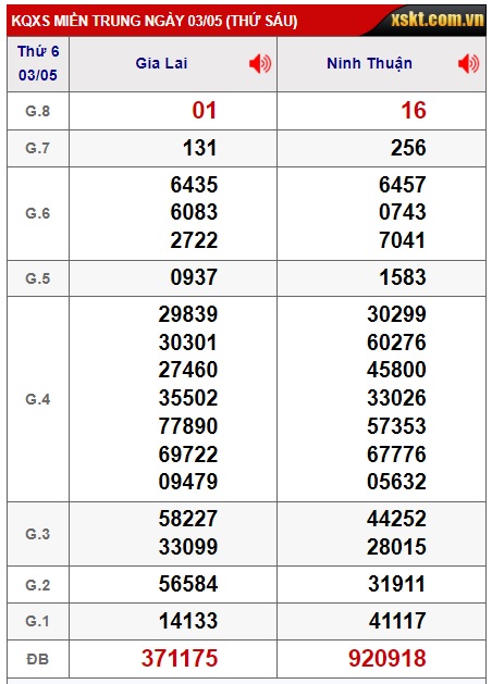 Soi cầu XSMT 10-05-2024 Win2888 Chốt số Xỉu Chủ Miền Trung thứ 6 