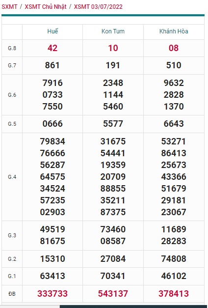 Soi cầu XSMT 10-07-2022 Win2888 Chốt số lô đề miền trung chủ nhật