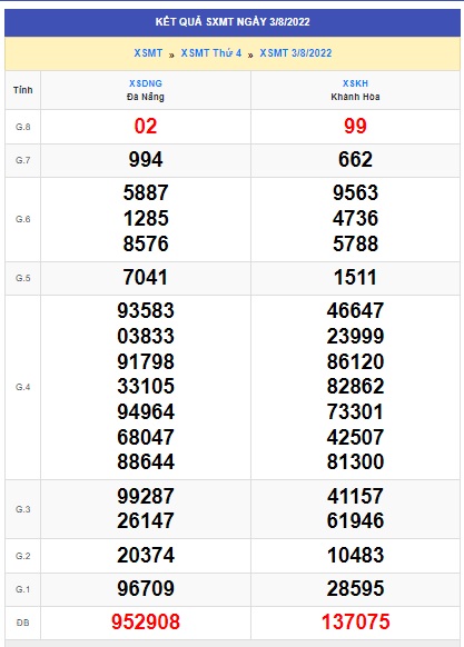 Soi cầu XSMT 10-08-2022 Win2888 Chốt số Xỉu Chủ Miền Trung thứ 4