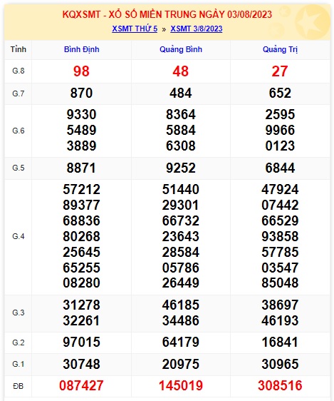 Soi cầu XSMT 10-08-2023 Win2888 Dự đoán Dàn Đề Miền Trung thứ 5