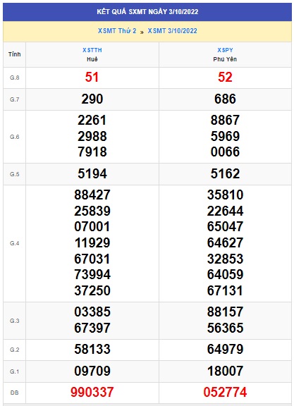 Kết quả xsmt kỳ trước 10/10/22