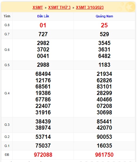 Soi cầu XSMT 10-10-2023 Win2888 Chốt số cầu lô miền trung thứ 3