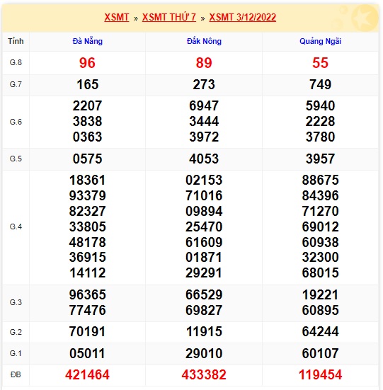 Kết quả xsmt kỳ trước 10/12/2022