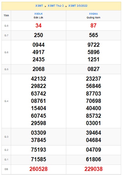 Soi cầu XSMT 10-05-2022 Win2888 Dự đoán xổ số miền trung thứ 3