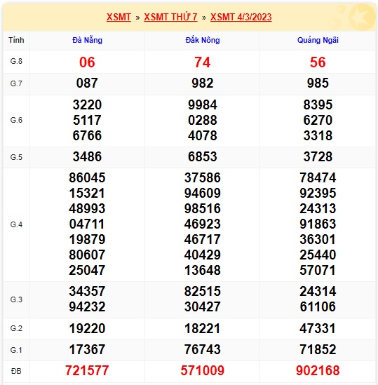 Kết quả xsmt kỳ trước 11/3/23