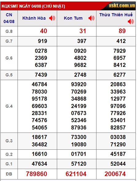 Soi cầu XSMT 11-08-2024 Win2888 Chốt số lô đề miền trung chủ nhật