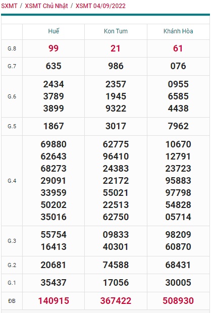 Kết quả xsmt kỳ trước 11/9/2022